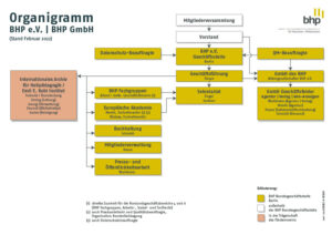 Organigramm BHP-GmbH-Archiv 2022