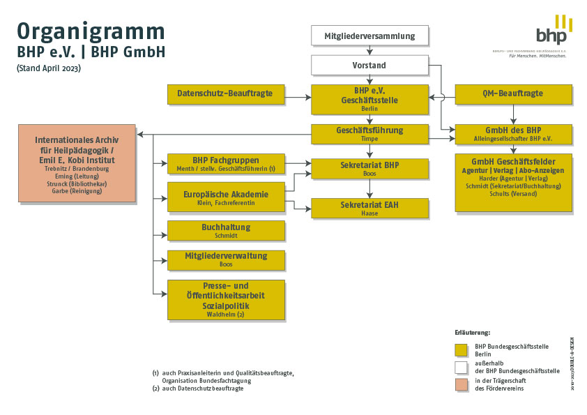 Organigramm BHP-GmbH-Archiv 2023